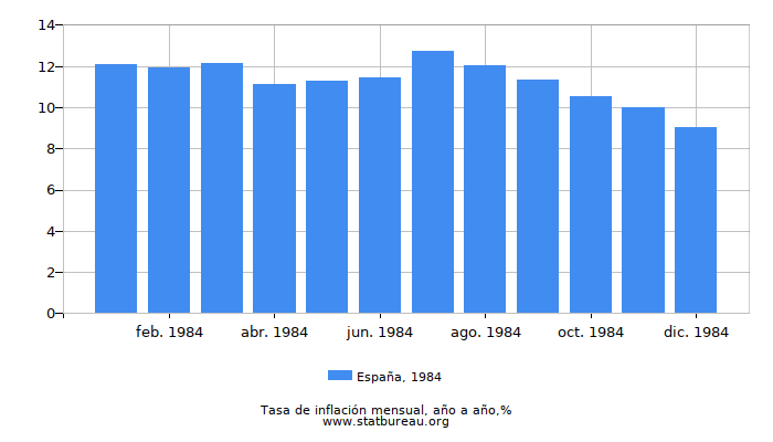 1984 España tasa de inflación: año tras año