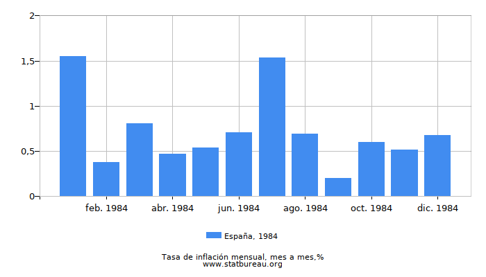 1984 España tasa de inflación: mes a mes 1984 España tasa de inflación: mes a mes