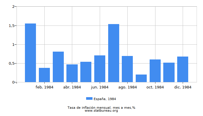 1984 España tasa de inflación: mes a mes