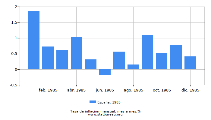 1985 España tasa de inflación: mes a mes