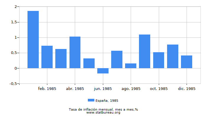 1985 España tasa de inflación: mes a mes 1985 España tasa de inflación: mes a mes