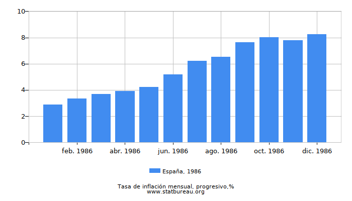 1986 España progresiva tasa de inflación