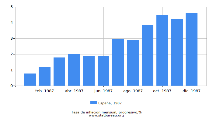 1987 España progresiva tasa de inflación