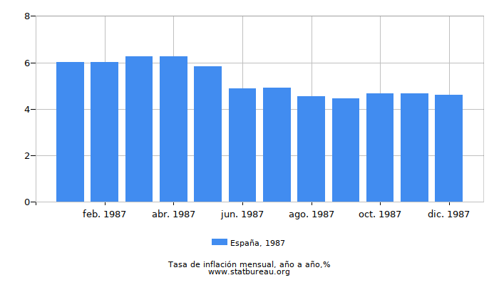 1987 España tasa de inflación: año tras año