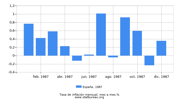 1987 España tasa de inflación: mes a mes