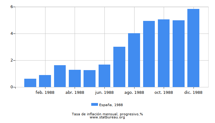 1988 España progresiva tasa de inflación