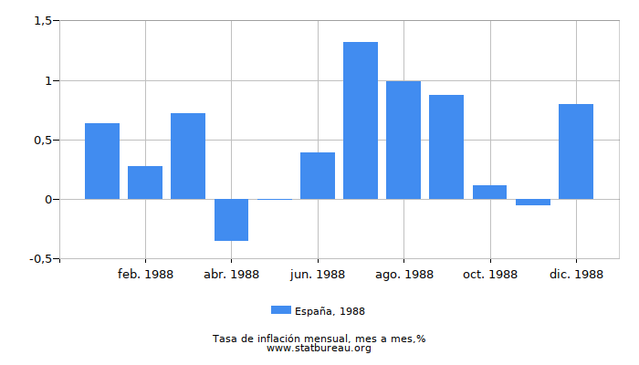 1988 España tasa de inflación: mes a mes