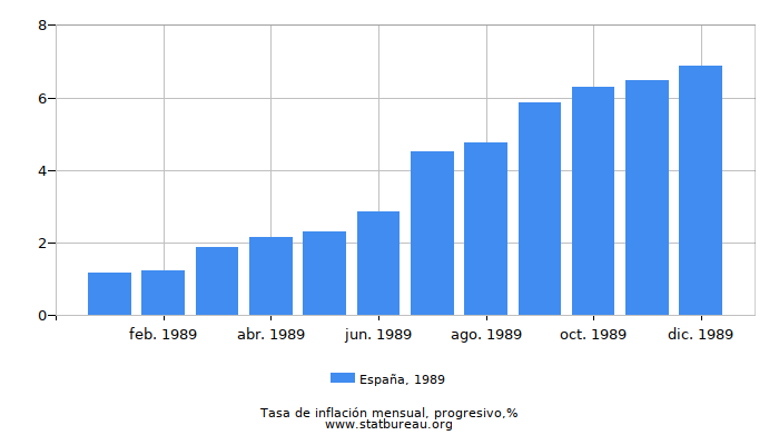 1989 España progresiva tasa de inflación