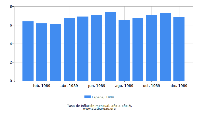 1989 España tasa de inflación: año tras año 1989 España tasa de inflación: año tras año