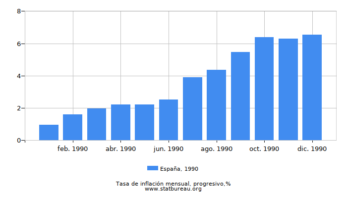 1990 España progresiva tasa de inflación
