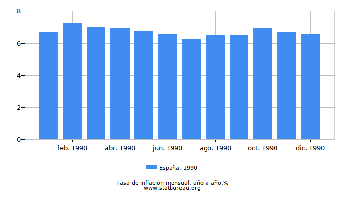 1990 España tasa de inflación: año tras año