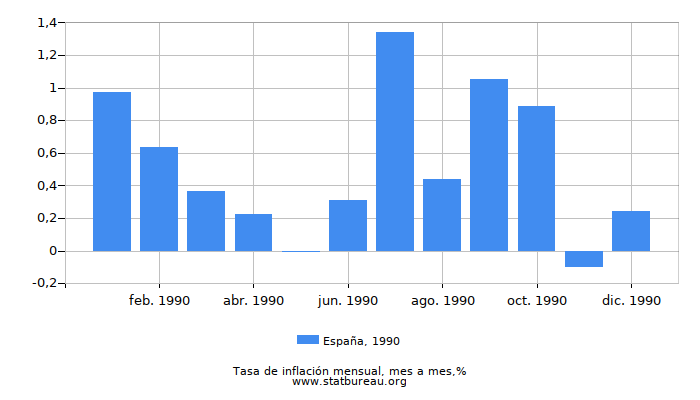 1990 España tasa de inflación: mes a mes
