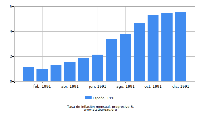 1991 España progresiva tasa de inflación