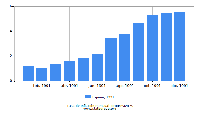 1991 España progresiva tasa de inflación 1991 España progresiva tasa de inflación