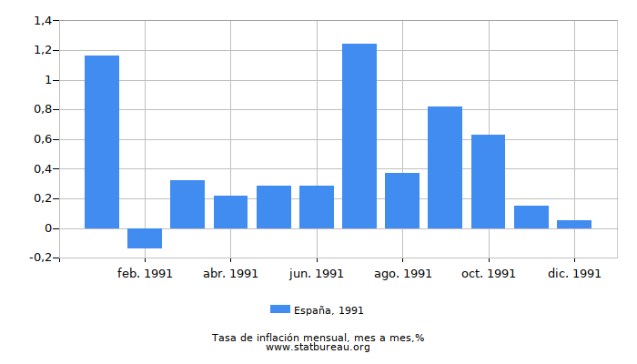 1991 España tasa de inflación: mes a mes