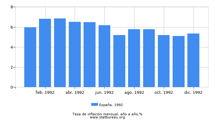 1992 España tasa de inflación: año tras año