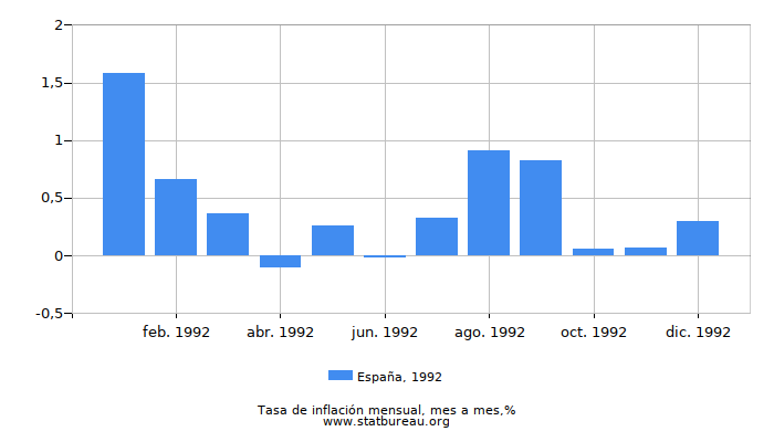 1992 España tasa de inflación: mes a mes