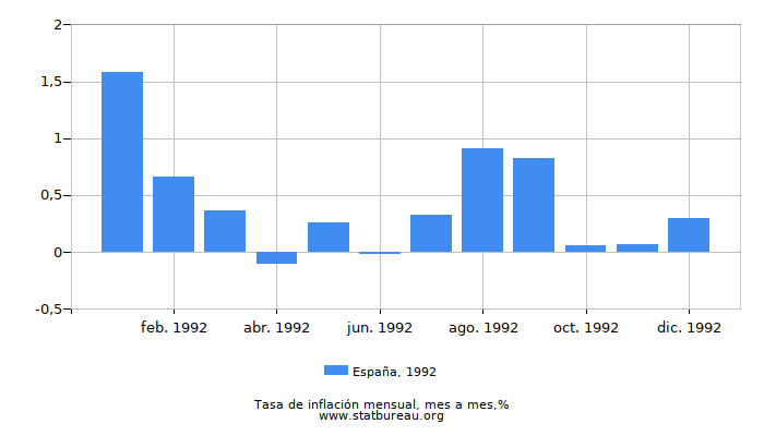 1992 España tasa de inflación: mes a mes 1992 España tasa de inflación: mes a mes