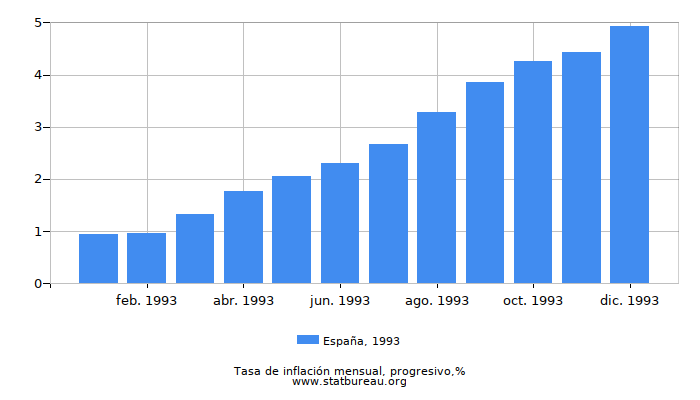 1993 España progresiva tasa de inflación