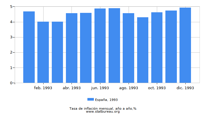 1993 España tasa de inflación: año tras año