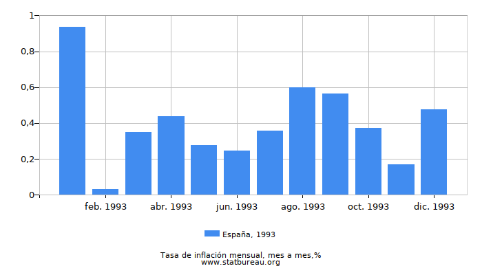 1993 España tasa de inflación: mes a mes