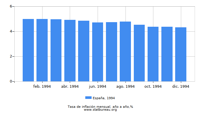 1994 España tasa de inflación: año tras año