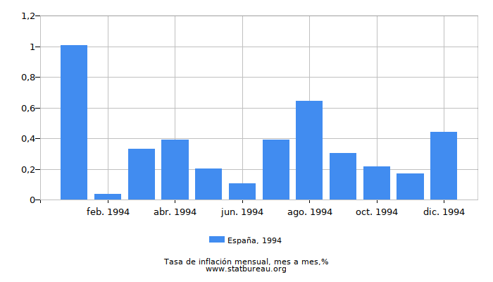 1994 España tasa de inflación: mes a mes