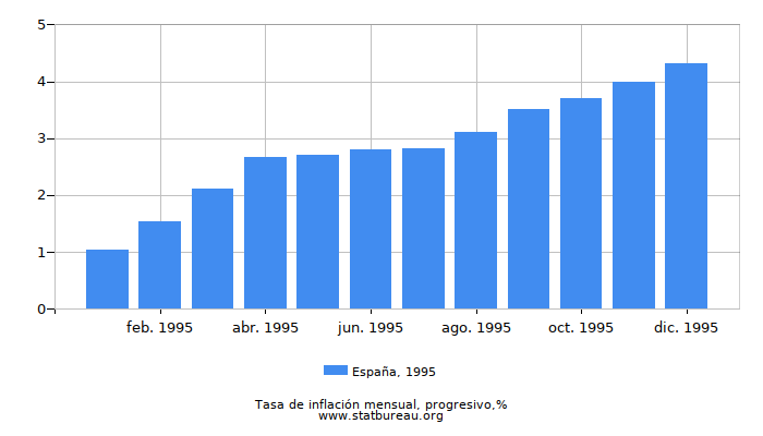 1995 España progresiva tasa de inflación