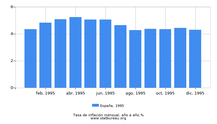 1995 España tasa de inflación: año tras año