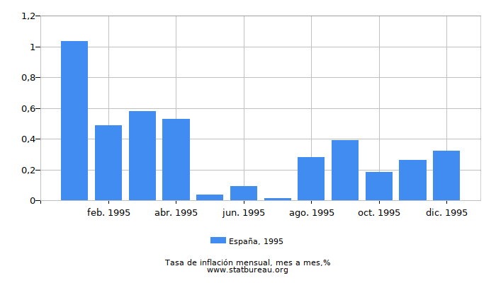 1995 España tasa de inflación: mes a mes