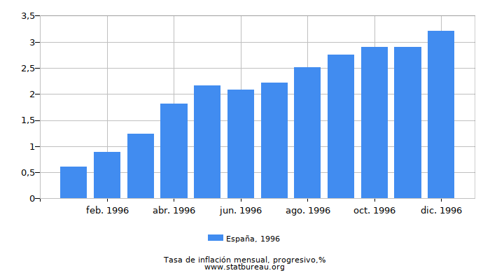 1996 España progresiva tasa de inflación