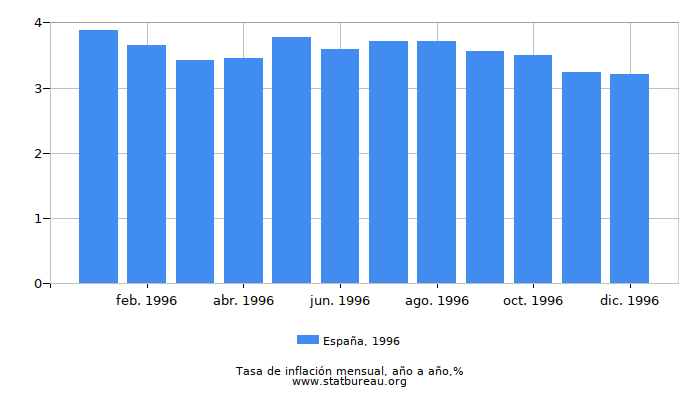 1996 España tasa de inflación: año tras año