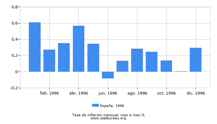 1996 España tasa de inflación: mes a mes