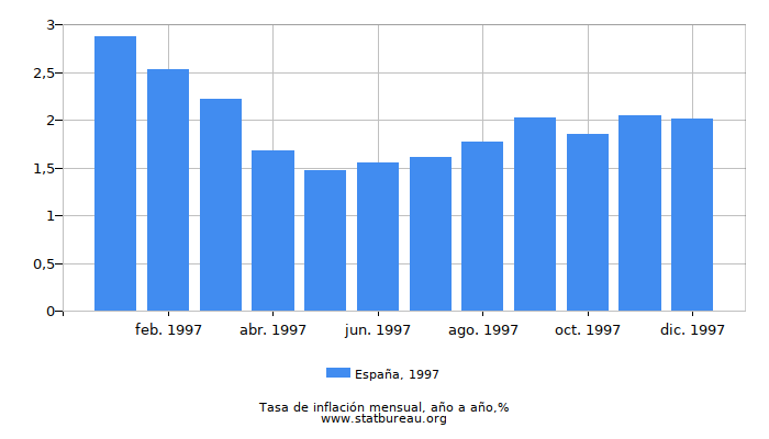 1997 España tasa de inflación: año tras año