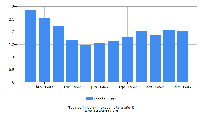 1997 España tasa de inflación: año tras año 1997 España tasa de inflación: año tras año