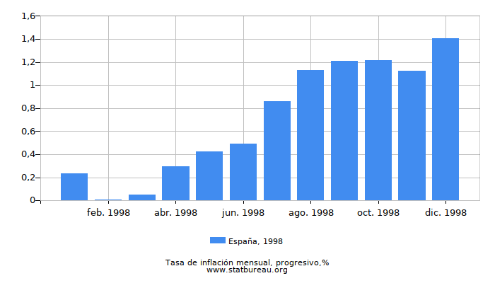 1998 España progresiva tasa de inflación