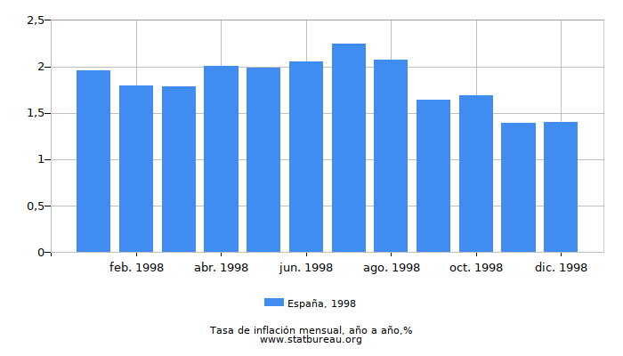 1998 España tasa de inflación: año tras año 1998 España tasa de inflación: año tras año