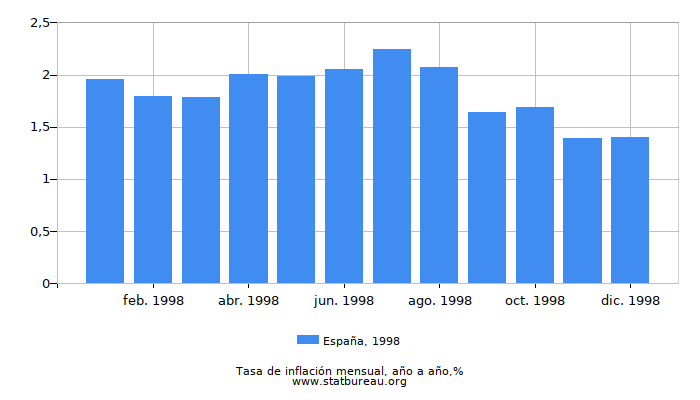 1998 España tasa de inflación: año tras año