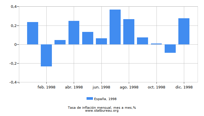 1998 España tasa de inflación: mes a mes