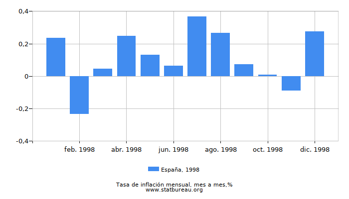 1998 España tasa de inflación: mes a mes 1998 España tasa de inflación: mes a mes