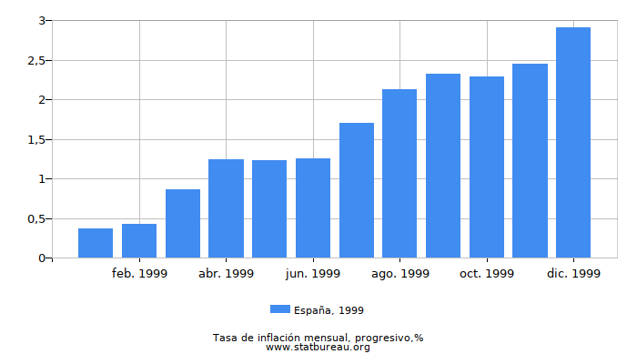 1999 España progresiva tasa de inflación