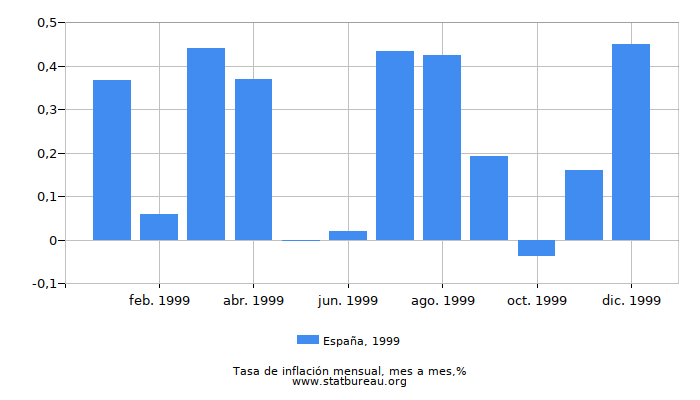 1999 España tasa de inflación: mes a mes