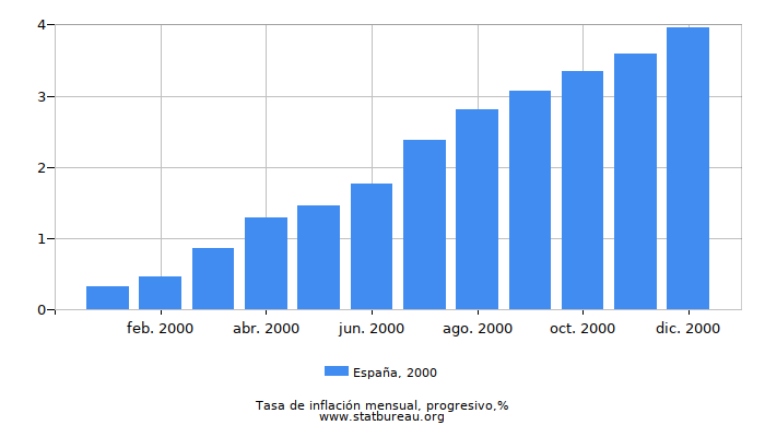 2000 España progresiva tasa de inflación