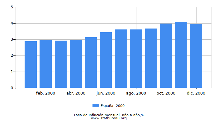 2000 España tasa de inflación: año tras año