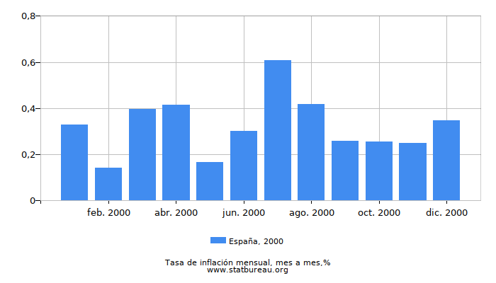 2000 España tasa de inflación: mes a mes