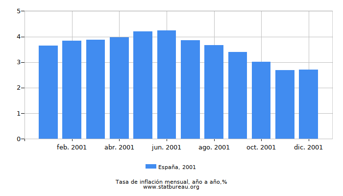 2001 España tasa de inflación: año tras año