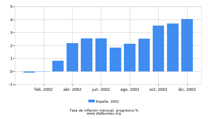 2002 España progresiva tasa de inflación