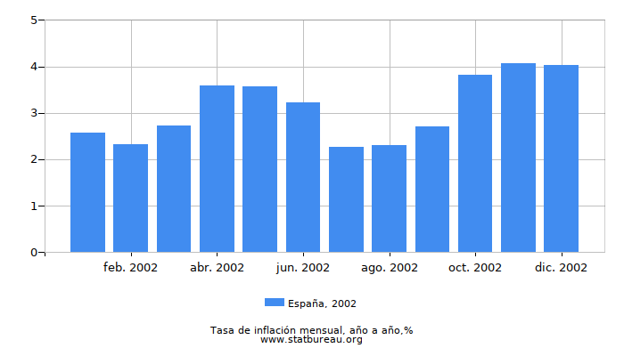 2002 España tasa de inflación: año tras año