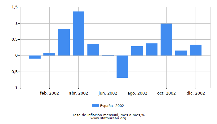 2002 España tasa de inflación: mes a mes