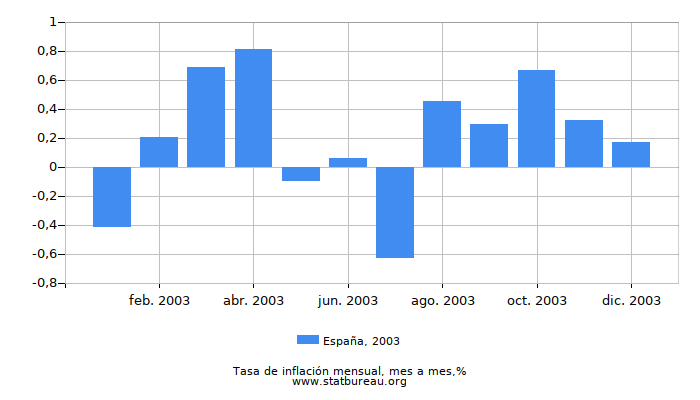 2003 España tasa de inflación: mes a mes